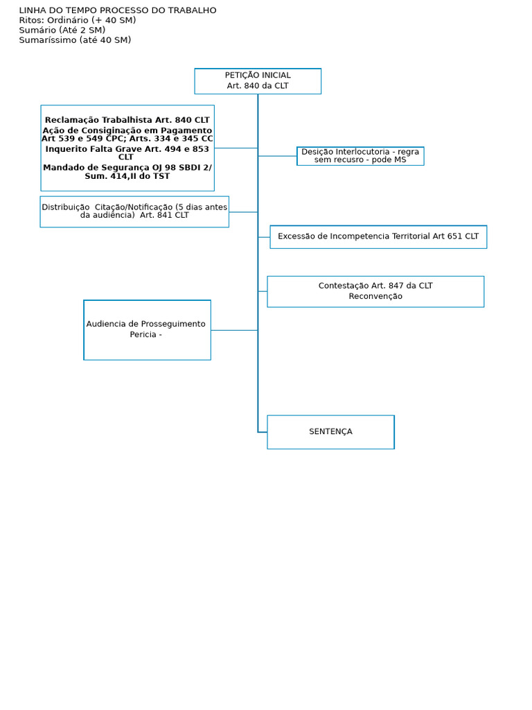Linha do Tempo do Processo Trabalhista | PDF