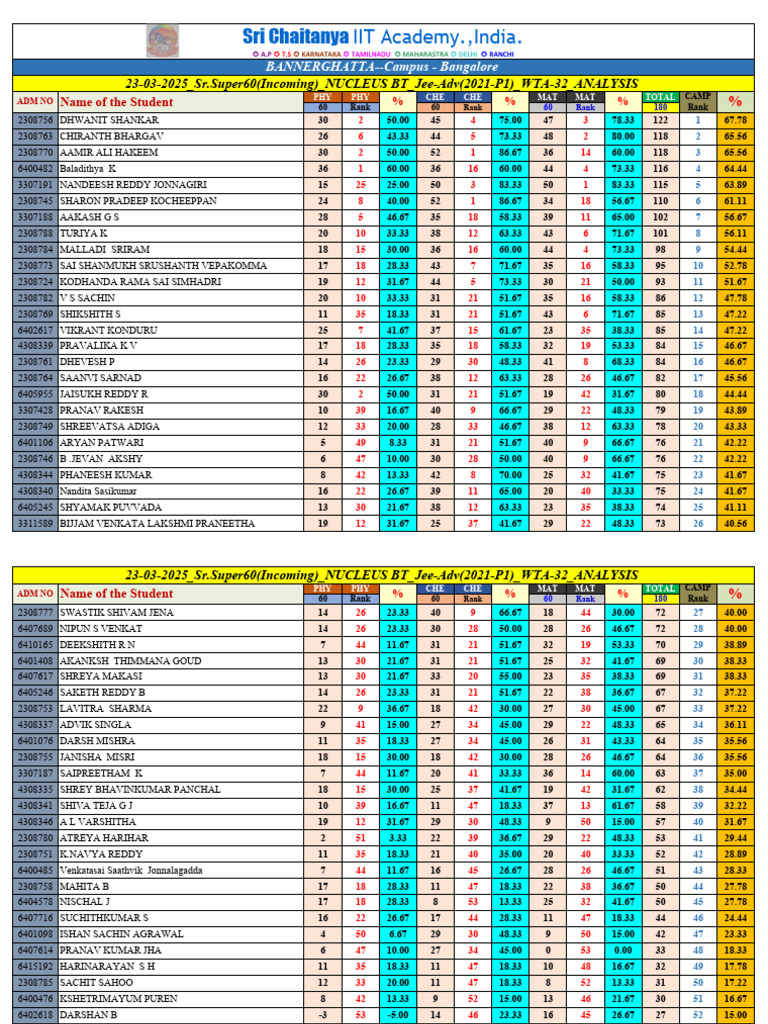 Sri Chaitanya JEE Mains 2025 Results | PDF