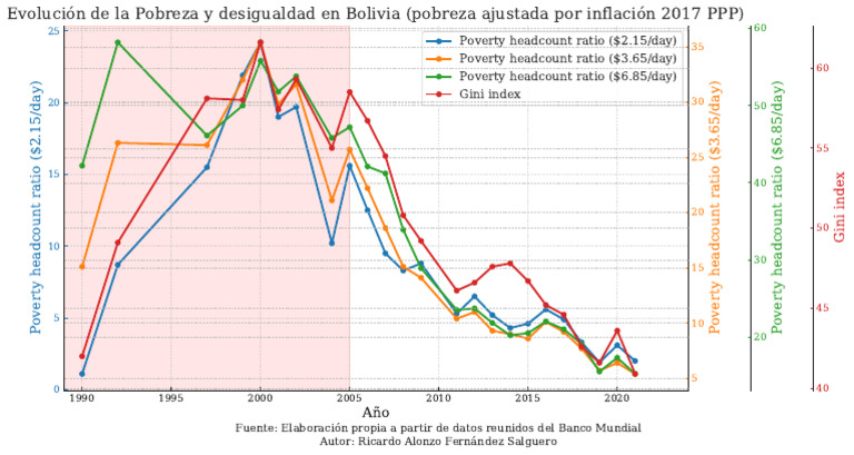 Evolución de la Pobreza en Bolivia | PDF | Economias | Economía mundial