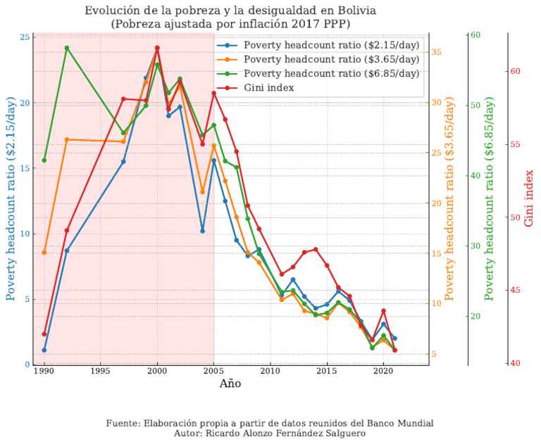 Evolución de la pobreza en Bolivia | PDF | Desarrollo internacional ...