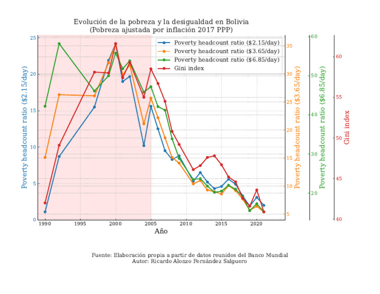 Evolución de la pobreza en Bolivia | PDF | Economias | Economía mundial