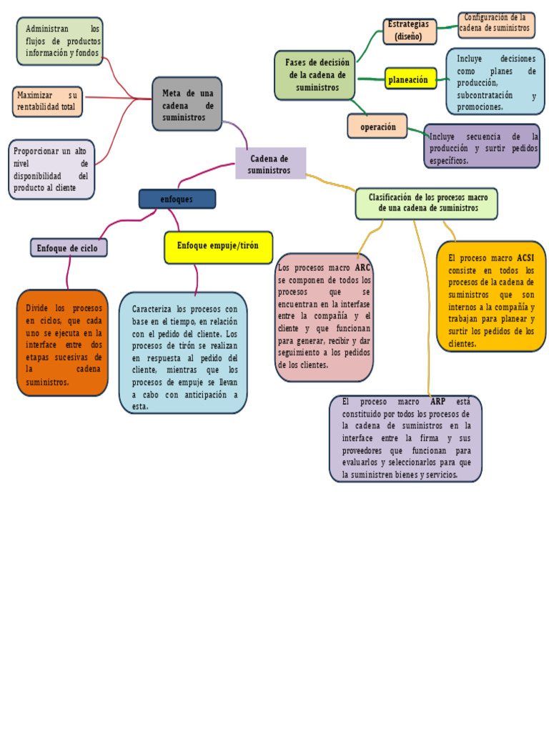 Mapa Mental Cadena de Suministros | PDF | Cadena de suministro | Business