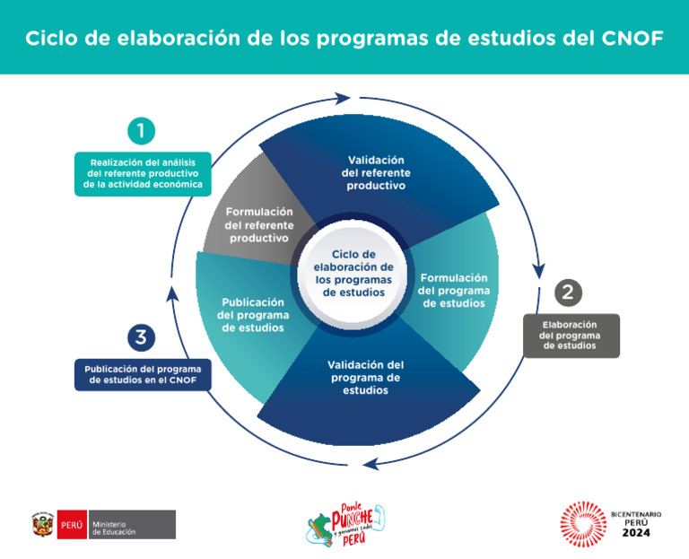 Ciclo de Elaboración de Programas CNOF | PDF