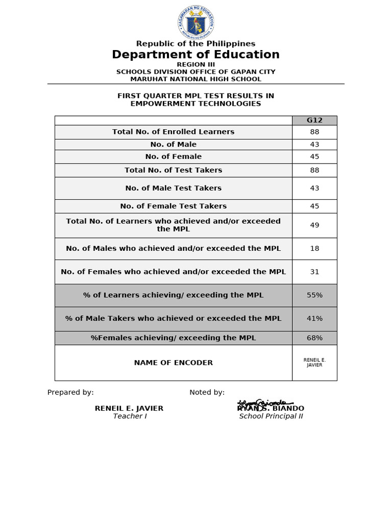 First Quarter MPL Test Results 2025 | PDF | Philippines | Government