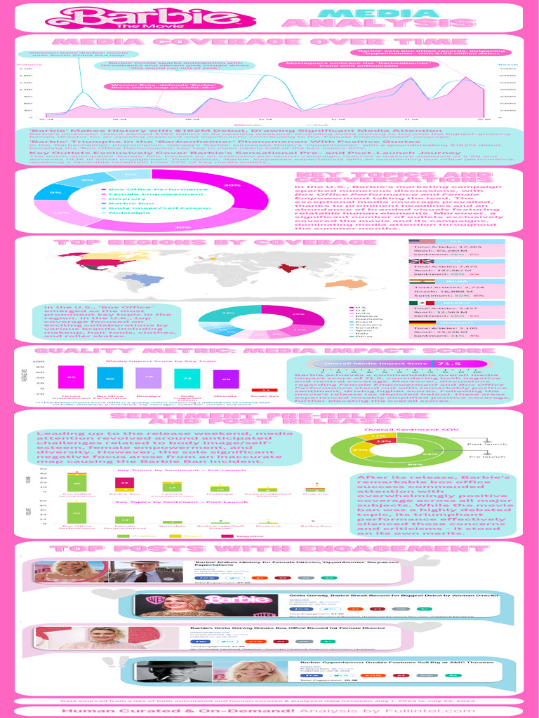 Barbie's Box Office Triumph Analysis | PDF
