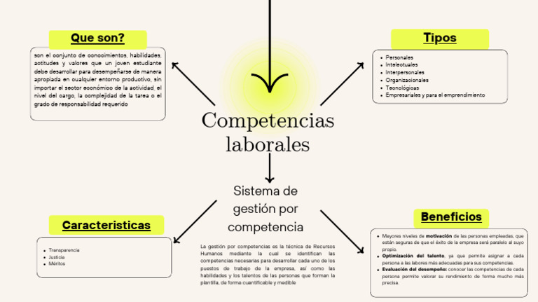 Gestión por Competencias Laborales | PDF | Business | Negocios económicos