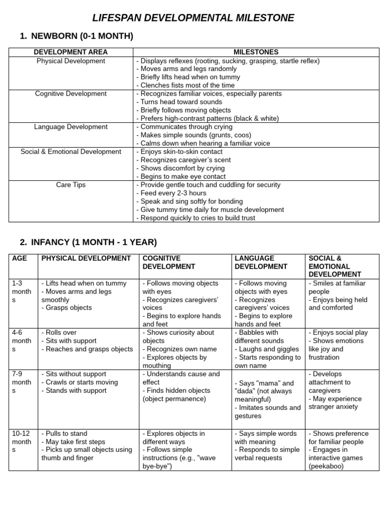 Lifespan Developmental Milestones Guide | PDF | Adolescence | Thought