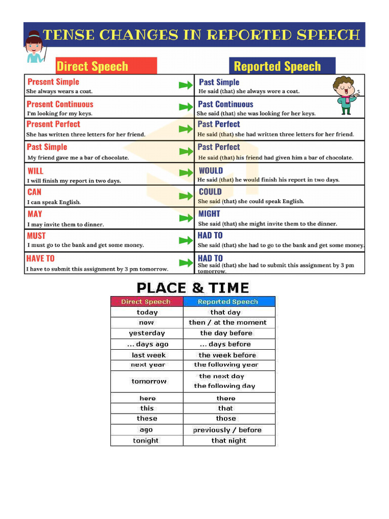 Reported and Passive Cheatsheets | PDF