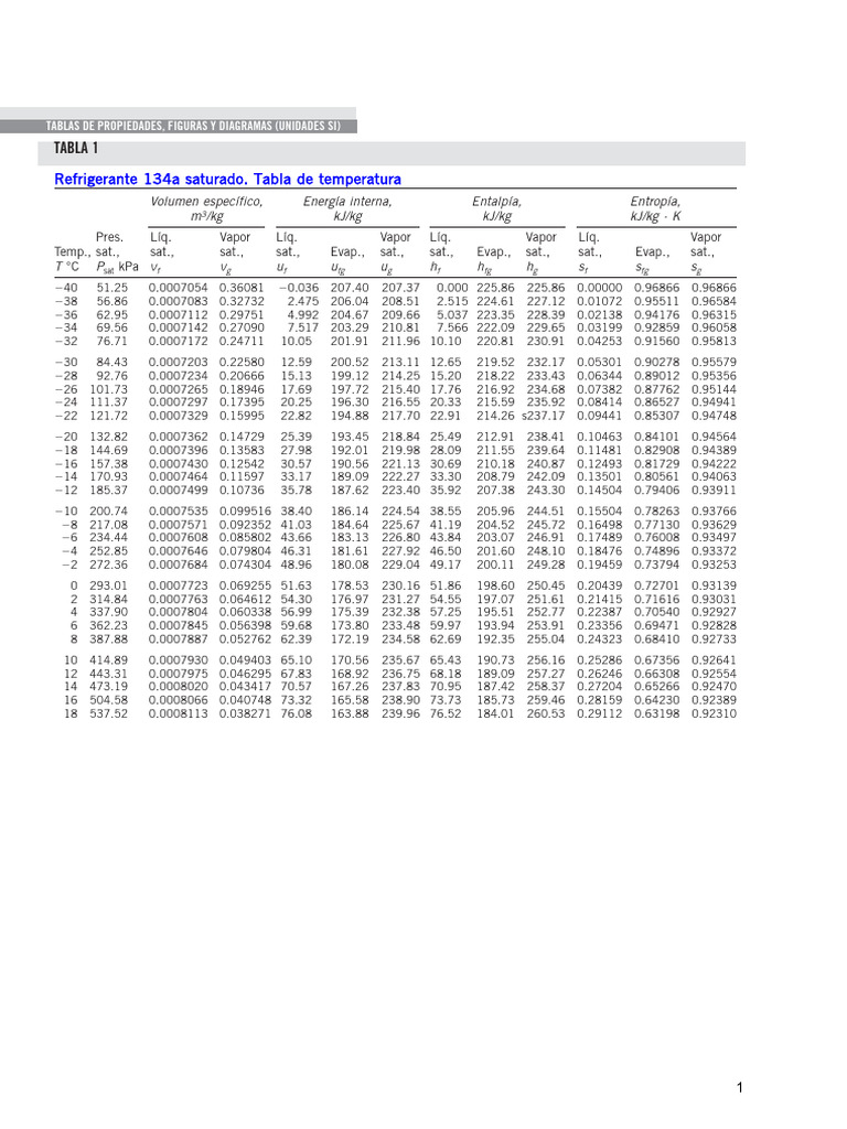 TABLAS REFRIGERANTE 134a | PDF