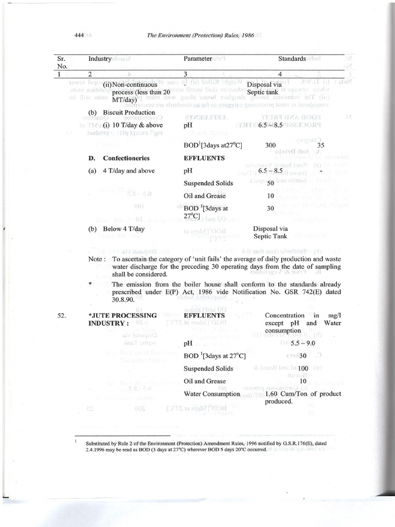 52-Jute - Processing - Effluent & Emission Standard | PDF