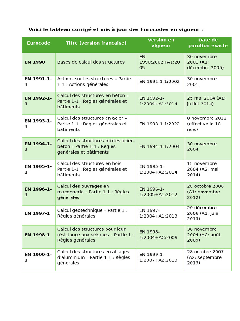 Liste des Eurocodes en vigueur | PDF