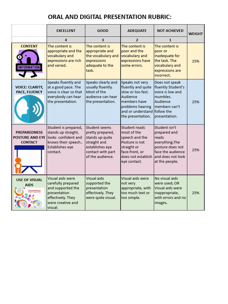 Oral and Digital Presentation Rubric | PDF | Psycholinguistics | Human ...