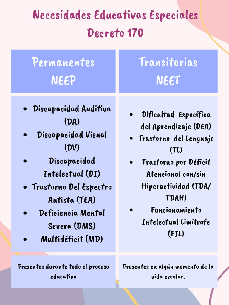 Necesidades Educativas Especiales Decreto 170 | PDF