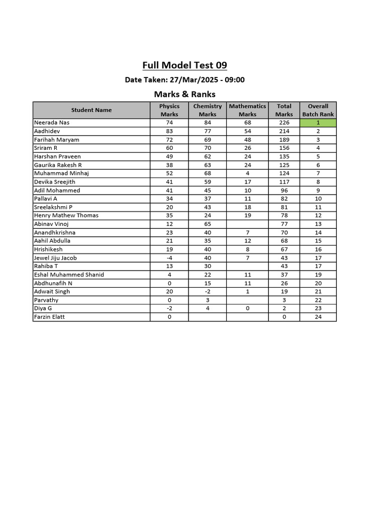 Full Model Test 09_Result | PDF