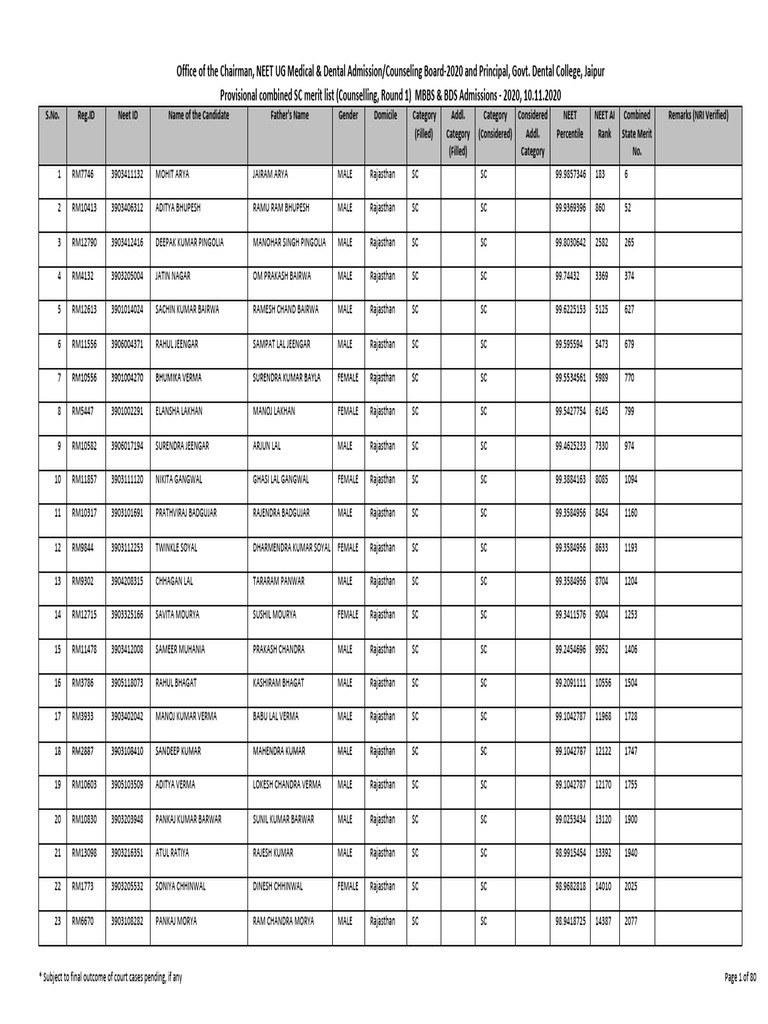 SC Merit List for NEET 2020 Admissions | PDF | Higher Education ...
