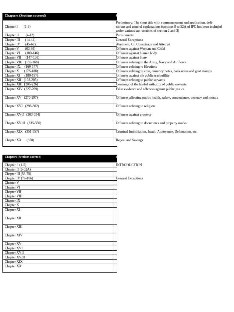 Chapters (Sections Covered) Contents of The Chapter | PDF