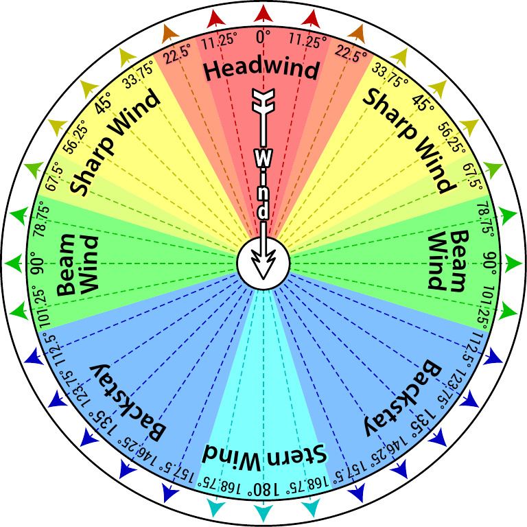 Headings Diagram | PDF