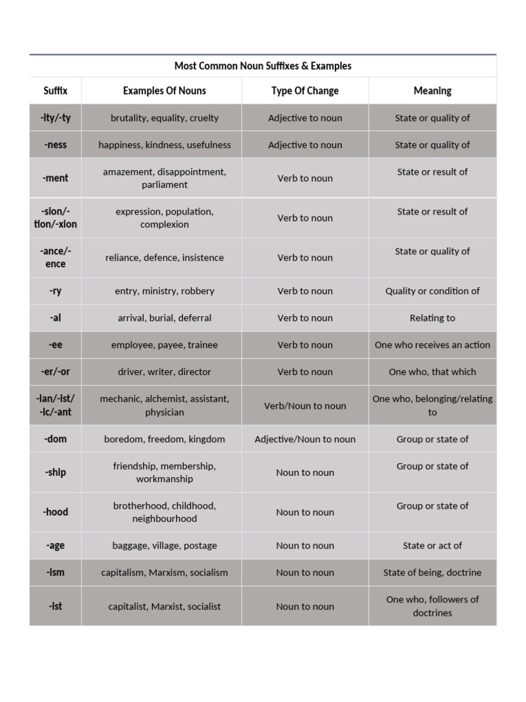 Common Noun Suffixes Explained | PDF | Noun | Verb
