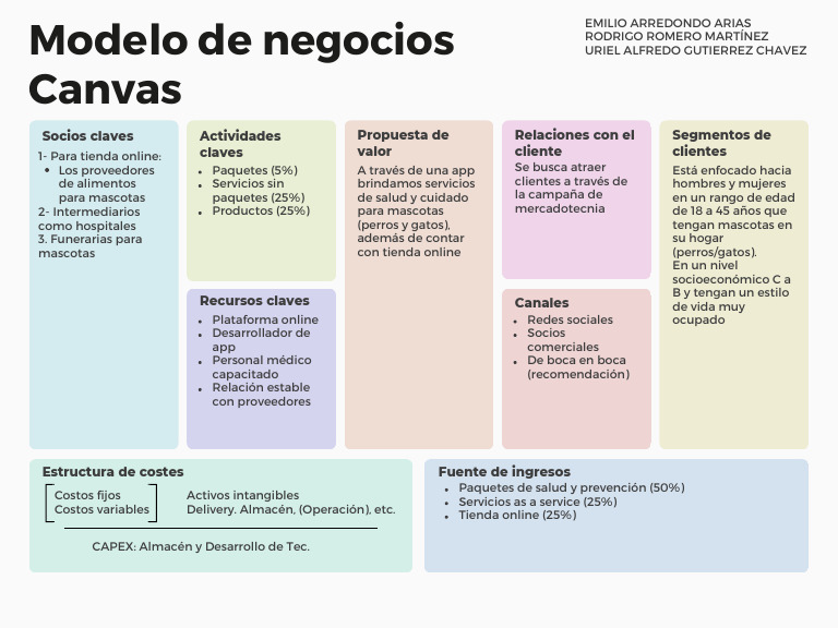 Canvas de Modelo de Negocio Tabla para Estrategia Planeación Negocio ...