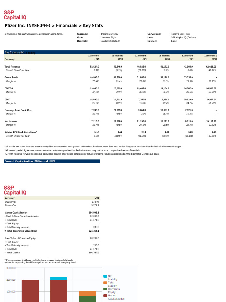 Pfizer Inc NYSE PFE Financials | PDF | Equity (Finance) | Book Value
