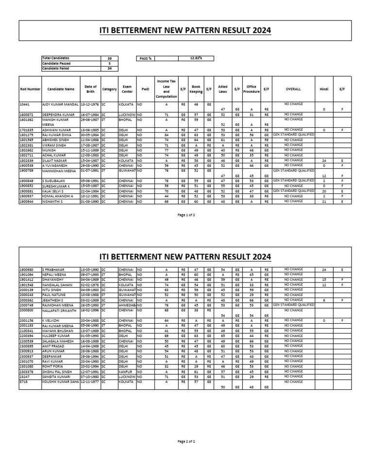 ITI BT New Pattern Result 2024 | PDF