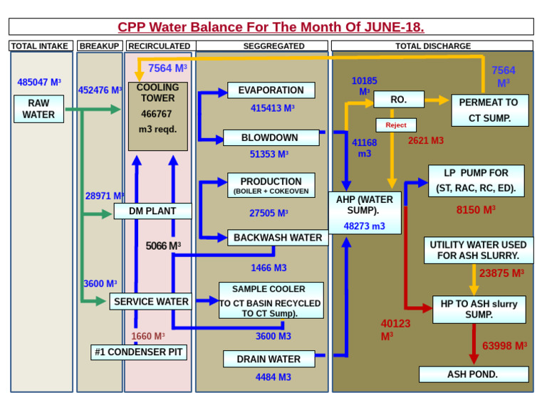CPP Water Balance JUNE-18 | PDF | Chemical Engineering | Energy Conversion