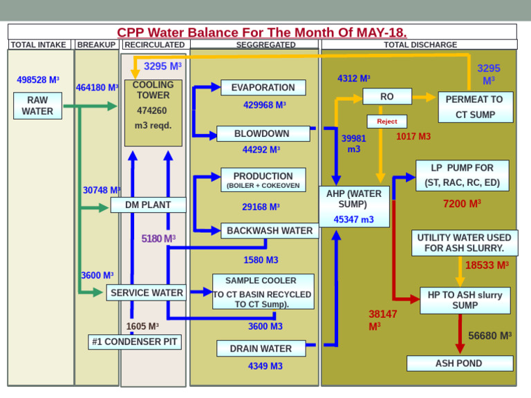 May 2018 Water Balance Report | PDF | Chemical Engineering | Energy ...