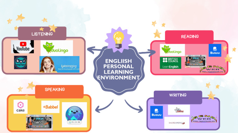 English Personal Learning Environment | PDF