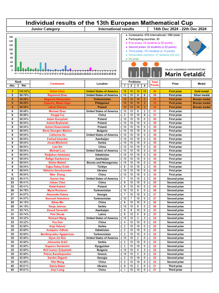 13th European Mathematical Cup Results | PDF | Olympic Games | Orders ...