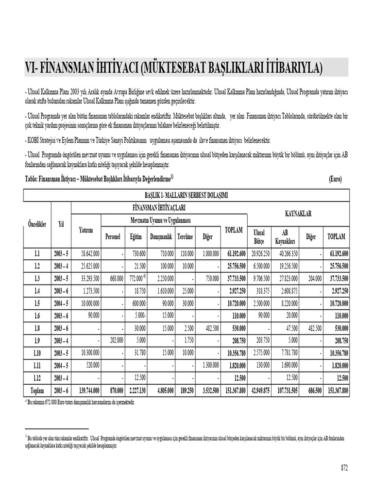 2003 Yılı Ulusal Programı VI-finansman | PDF