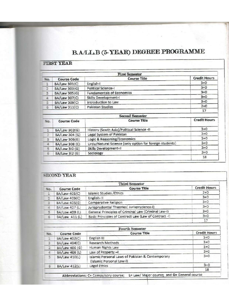 LLB Curriculum Overview and Course Details | PDF | Jurisprudence ...