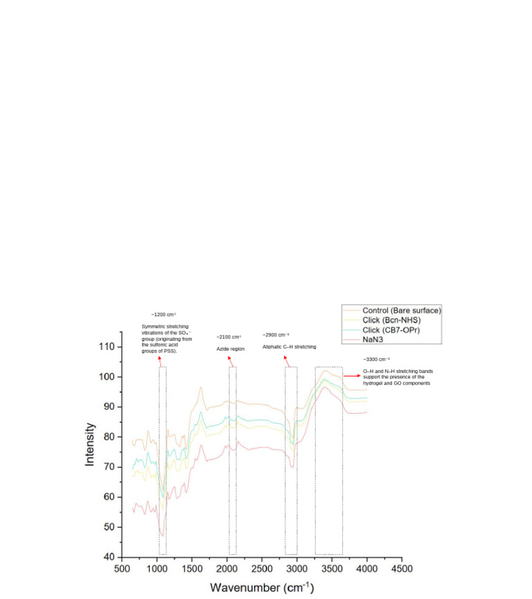 FTIR Spectrum Interpretation Table | PDF