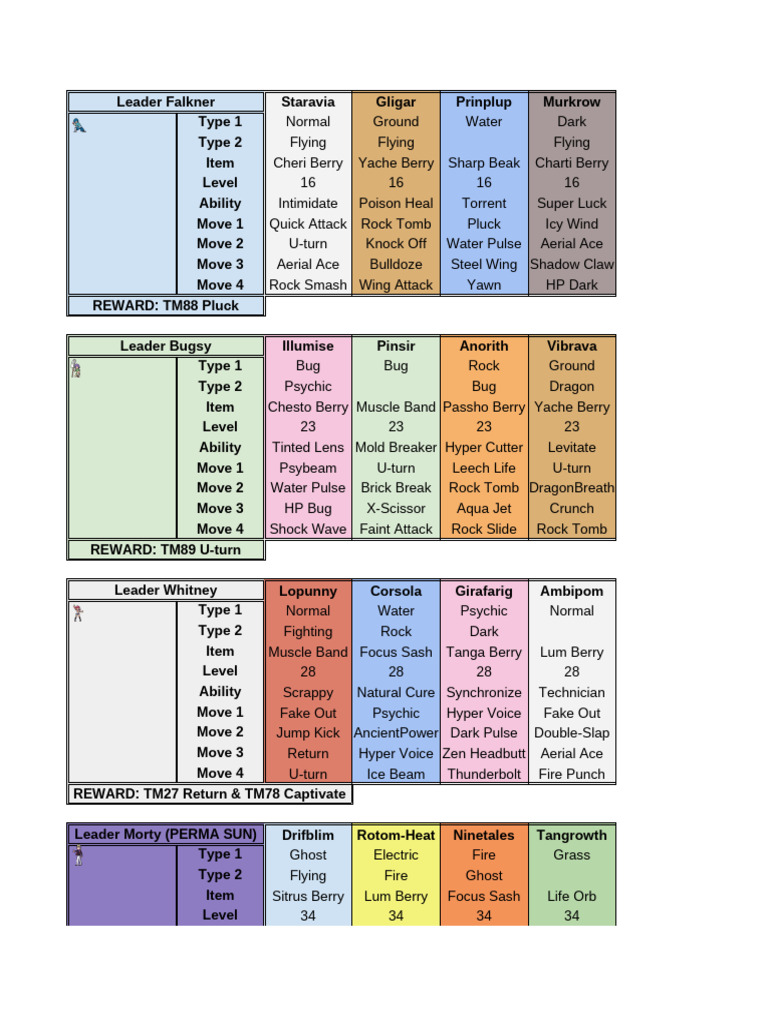 Pokémon Gym Leaders and Teams Guide | PDF | Dragon