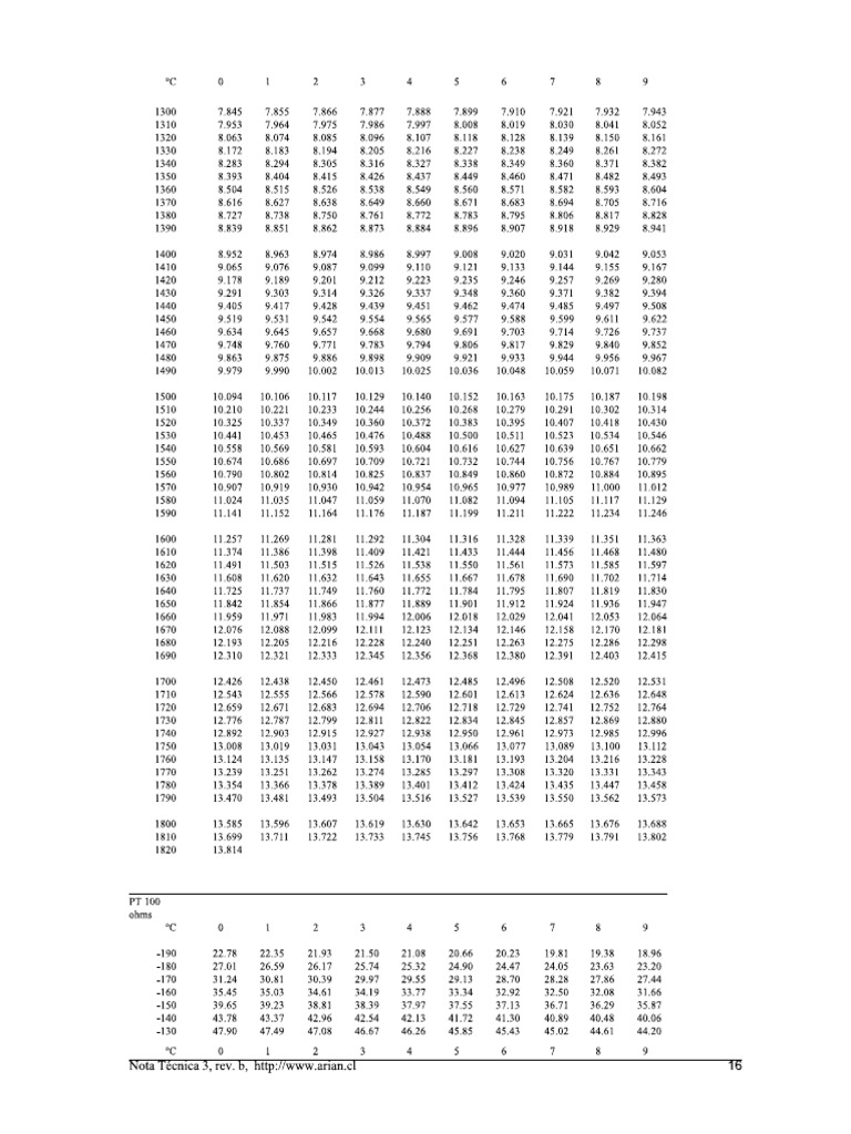 Tabla PT100 | PDF