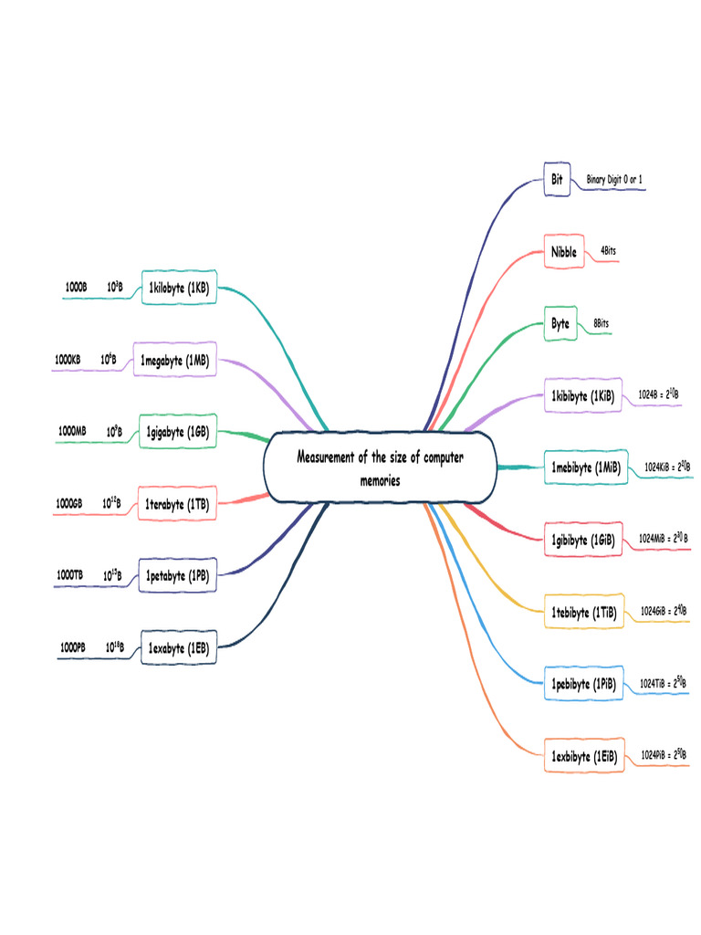 Computer Memory Size Measurements | PDF