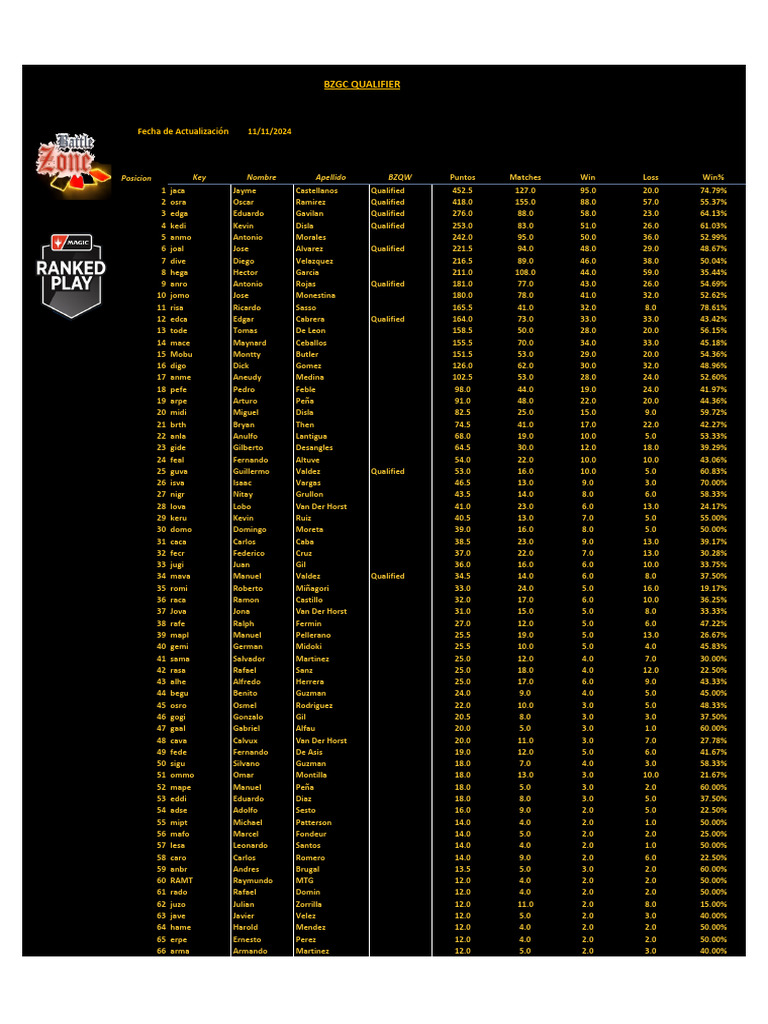 BZGC - MTG Ranking Global | PDF