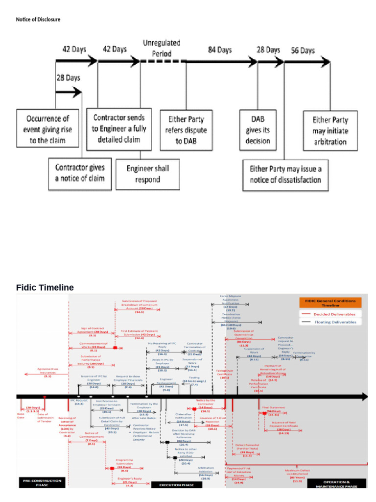 FIDIC Time Bars | PDF