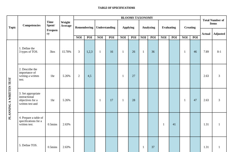 Table of Specifications for Written Tests | PDF