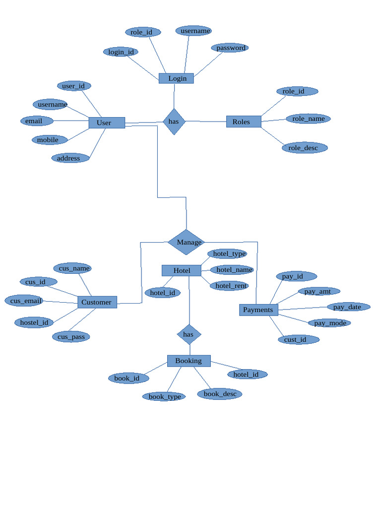 User and Role Management System | PDF