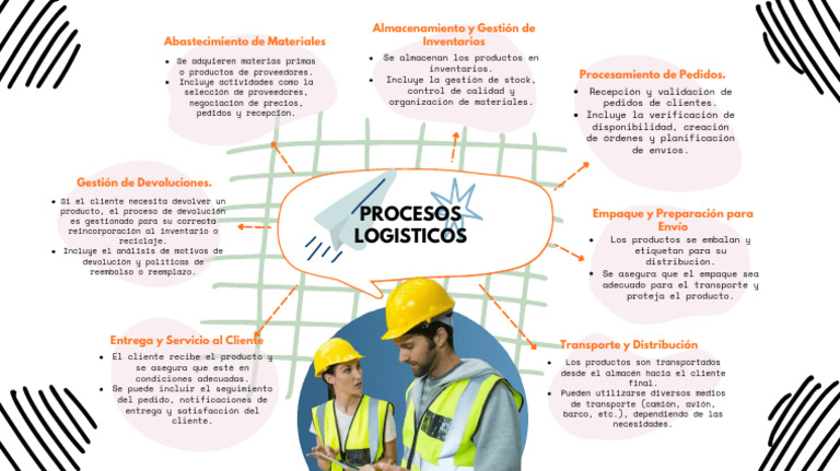 Mapa Mental de de Procesos Logisticos | PDF | Logística | Economias