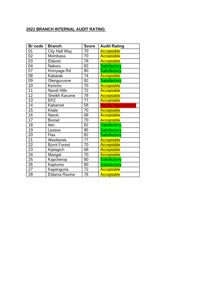 2021 Branch Audit Ratings Summary | PDF
