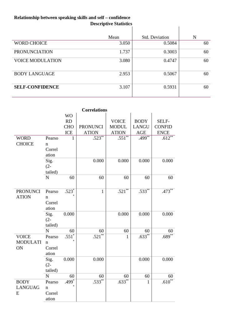 Correlation Analysis (MRA) | PDF | Descriptive Statistics | Statistical ...