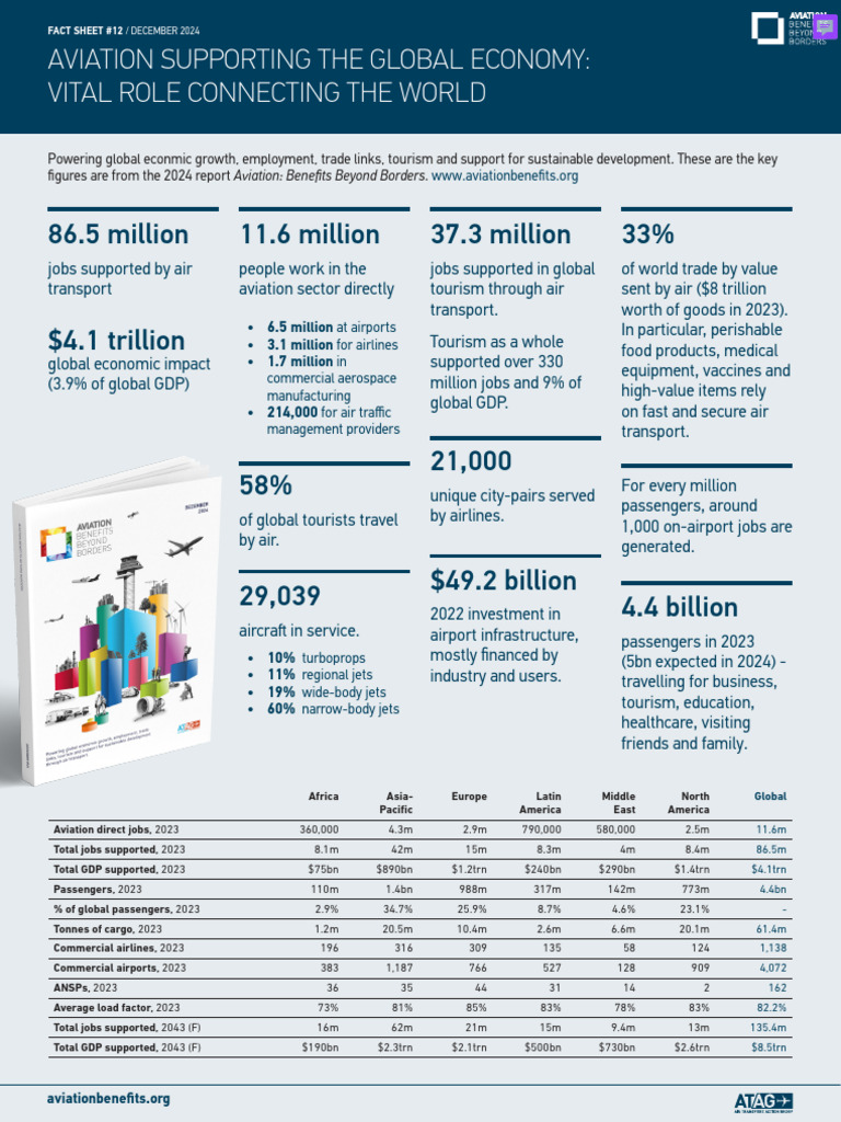 Aviation Supporting The Global Economy: Vital Role Connecting The World ...