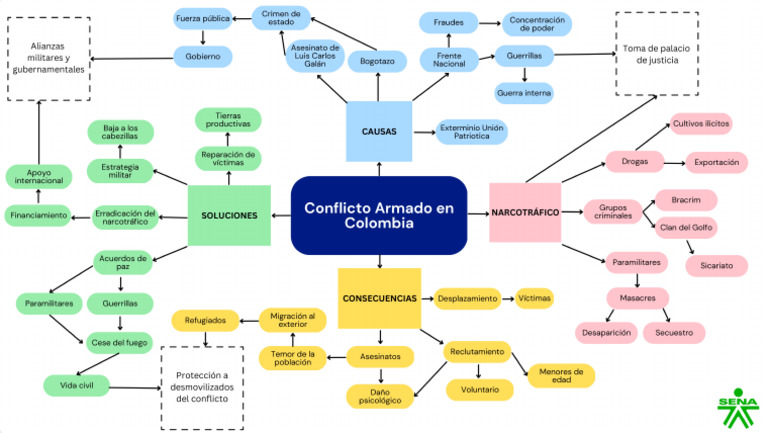 Mapa Mental Conflicto Armado en Colombia | PDF