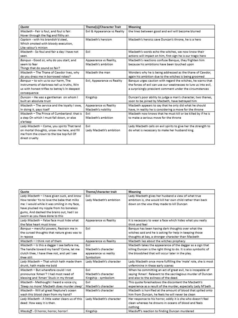 Evil and Ambition in Macbeth Quotes | PDF | Macbeth | Shakespearean ...
