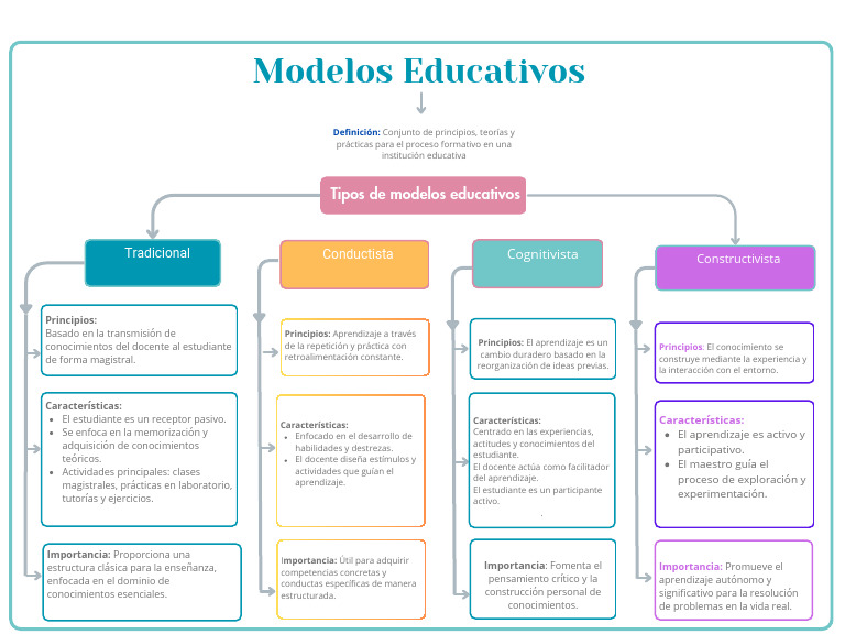 Mapa Conceptual Ideas Trabajo Minimalista Turquesa | PDF | Aprendizaje ...