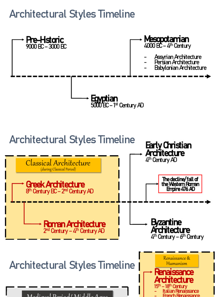 Architectural Styles Through History | PDF | Dome | Florence