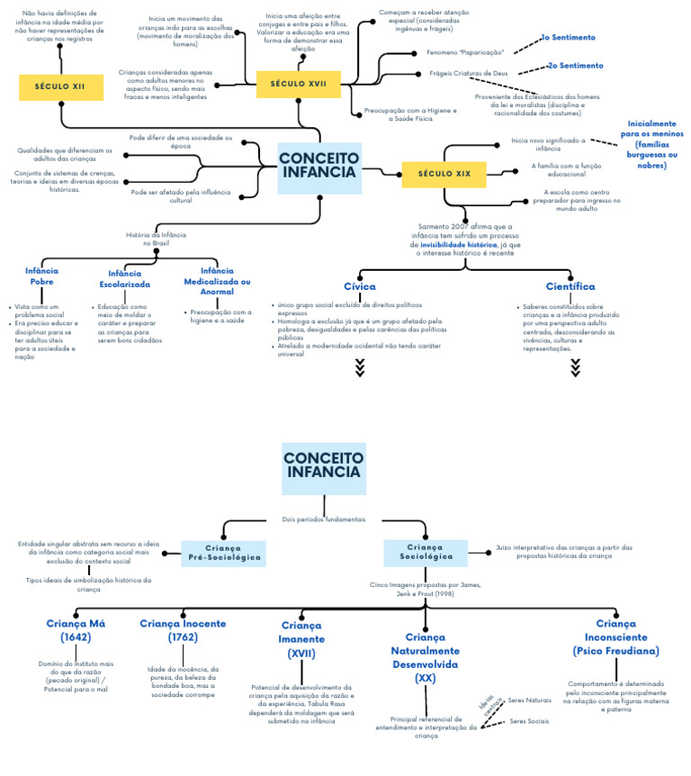 Evolução do Conceito de Infância | PDF
