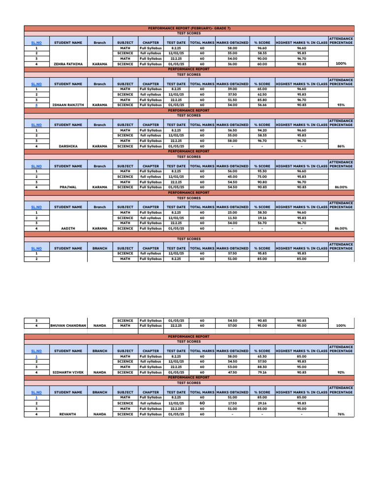 Grade 7 February Performance Report | PDF