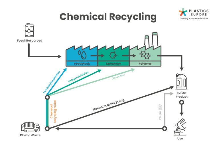 Chemical Recycling of Plastic Waste | PDF